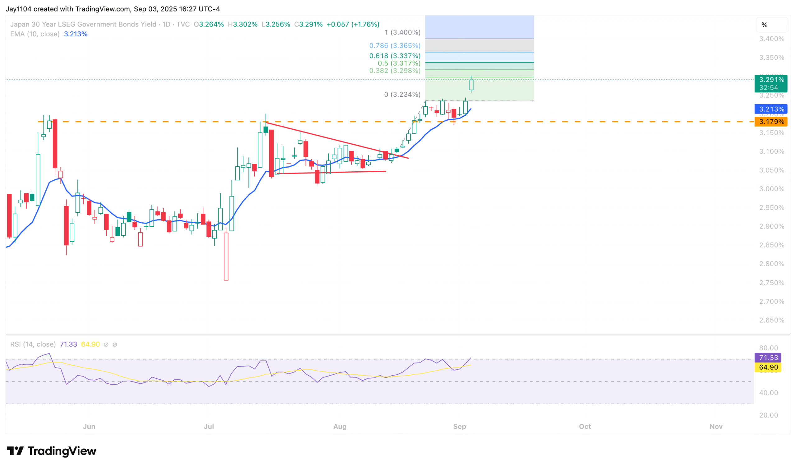 JP30Y-Daily Chart