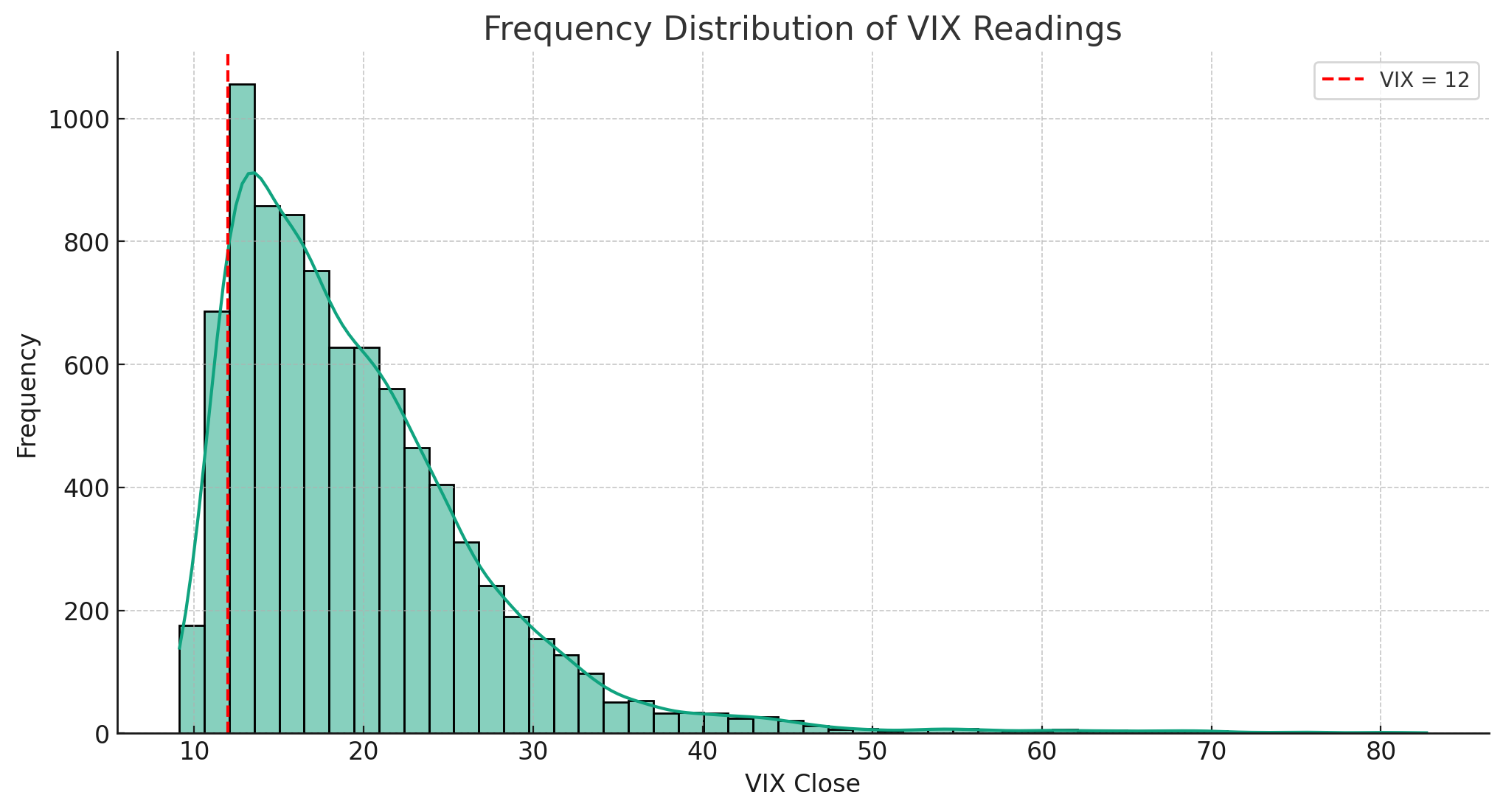 VIX - Frequency Distribution