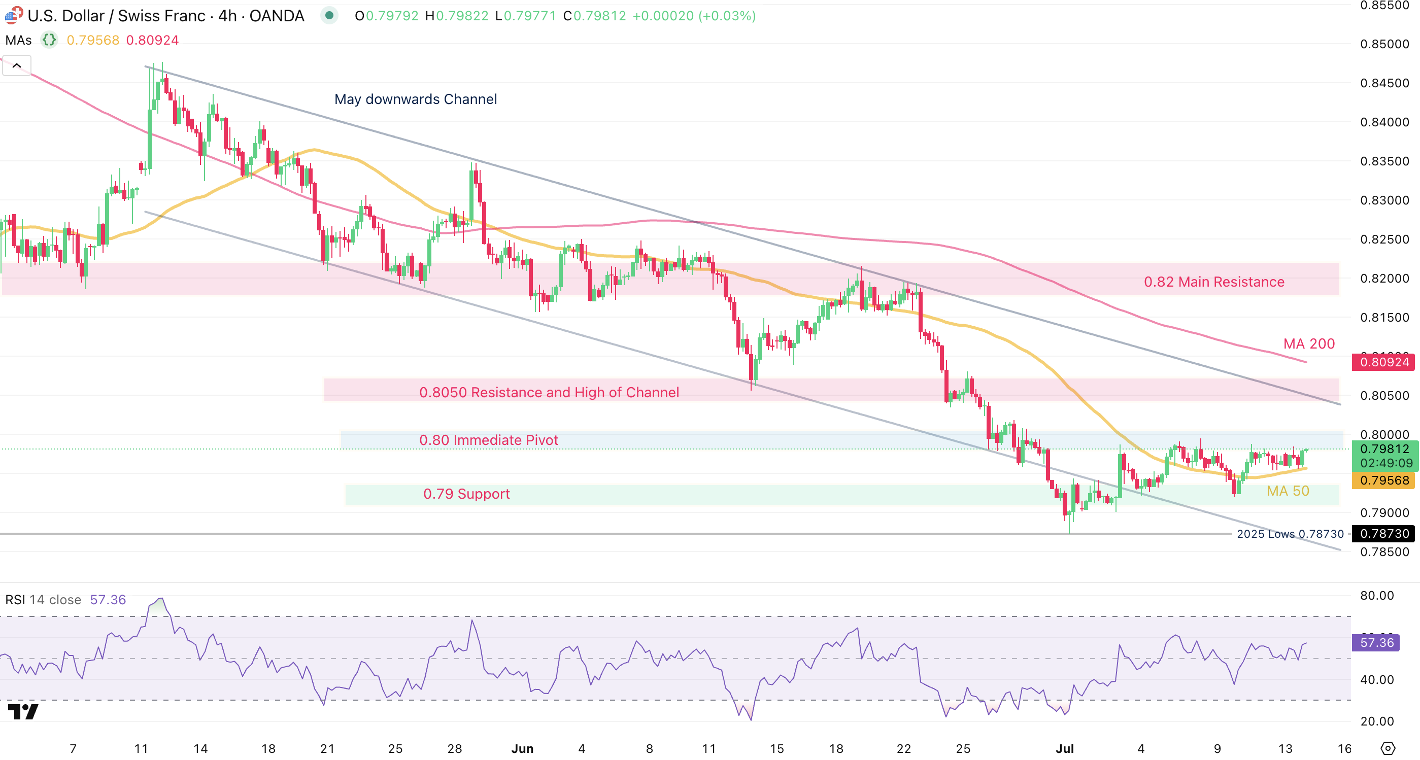USD/CHF 4H Chart USD/CHF 4H Chart
