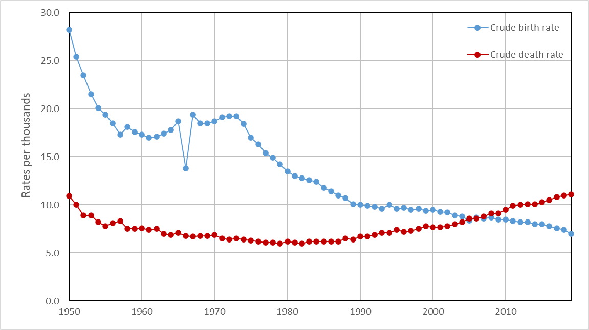 Birth And Death Rate Of Japan (1950-2019)