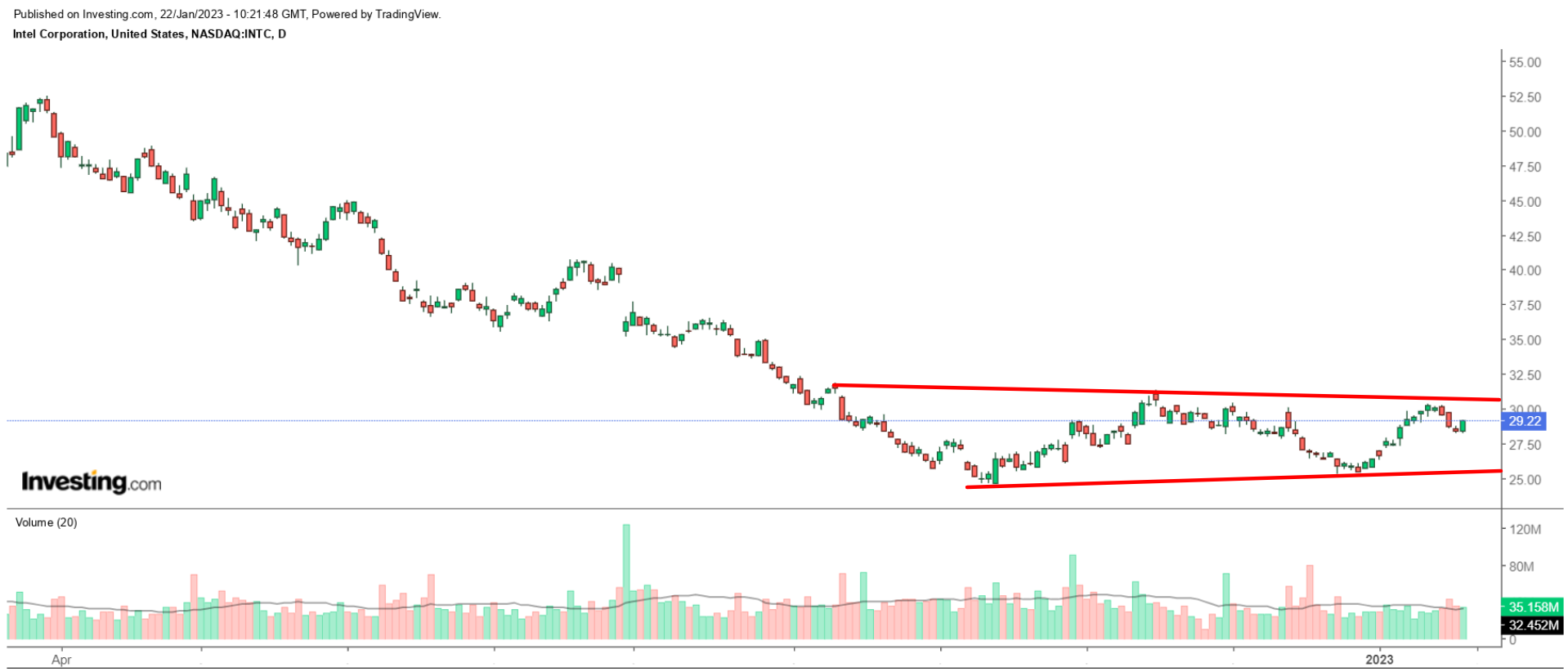 INTC Daily Chart