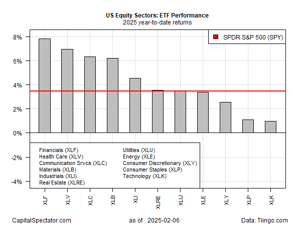 US Equity Sectors Performance