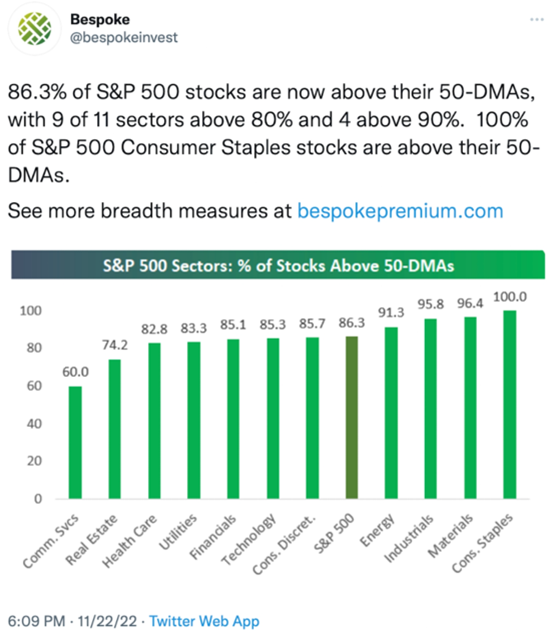 S&P 500 Stocks Above 50-DMAs