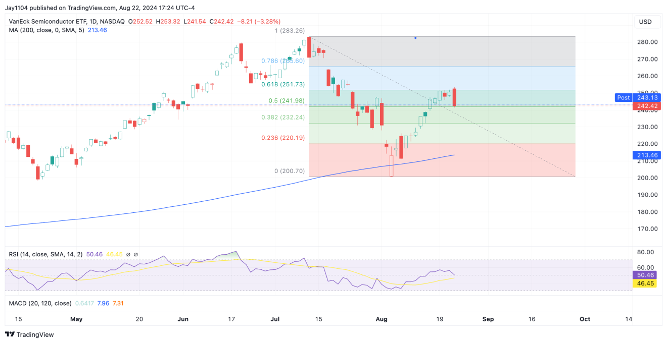 SMH-Daily Chart