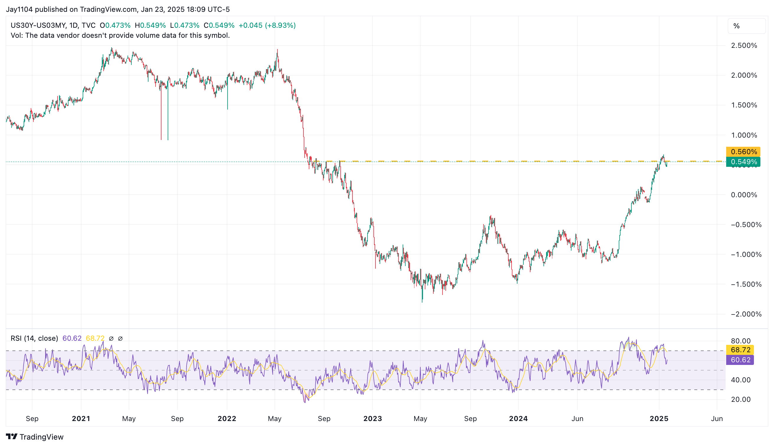 US30Y-US03MY-Daily Chart