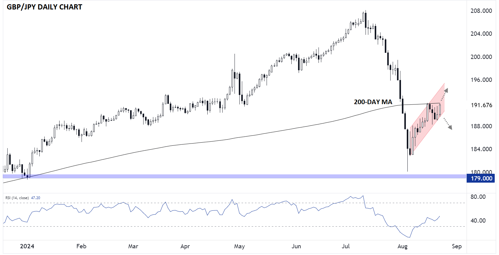 GBP/JPY-дневной график