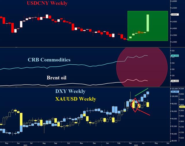 USD/CNY, CRB, Brent, Gold, USD Weekly