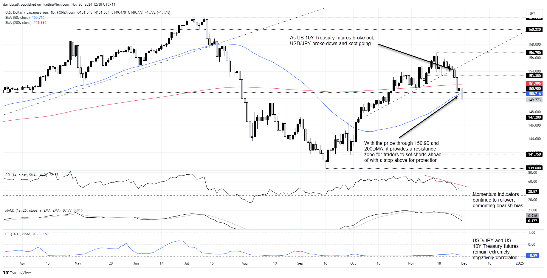 USD/JPY-Daily Chart