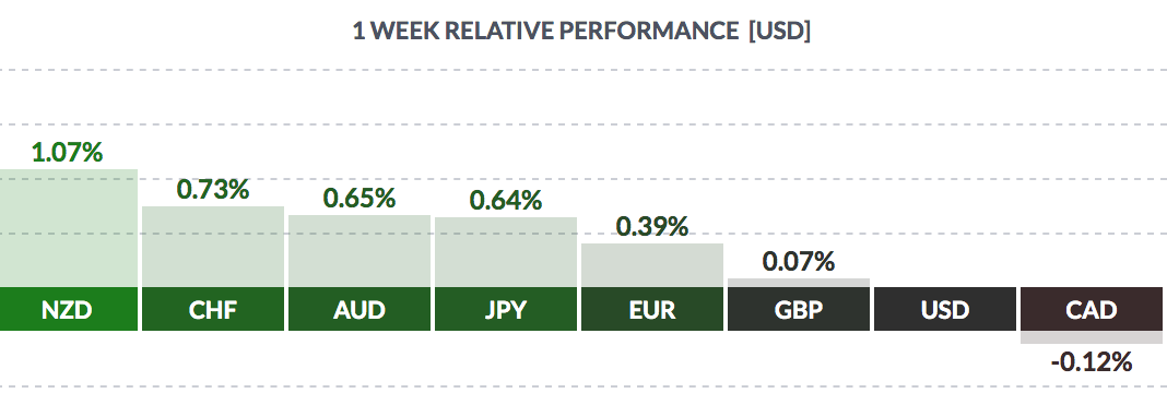 USD Weekly Performance