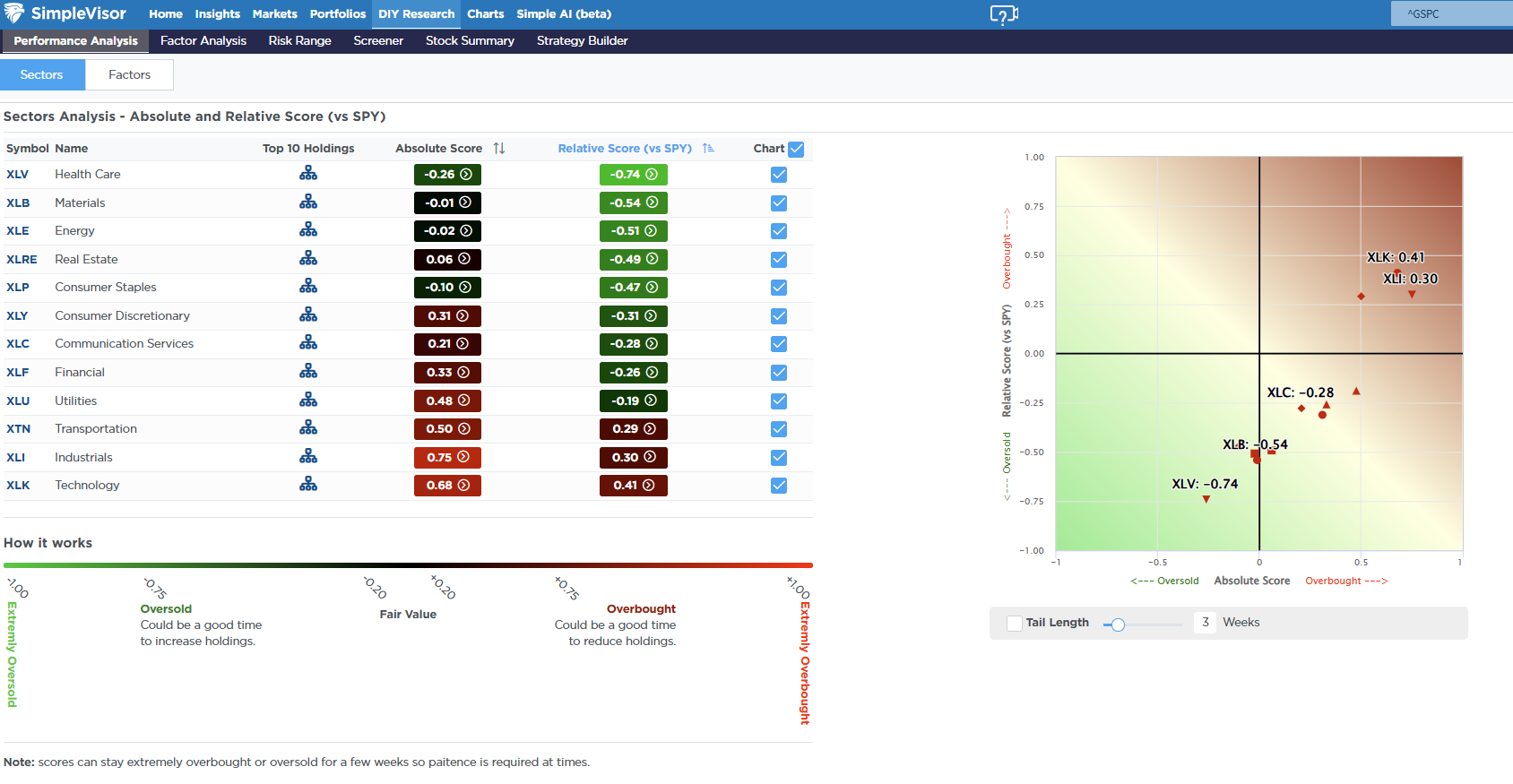 Relative Performance