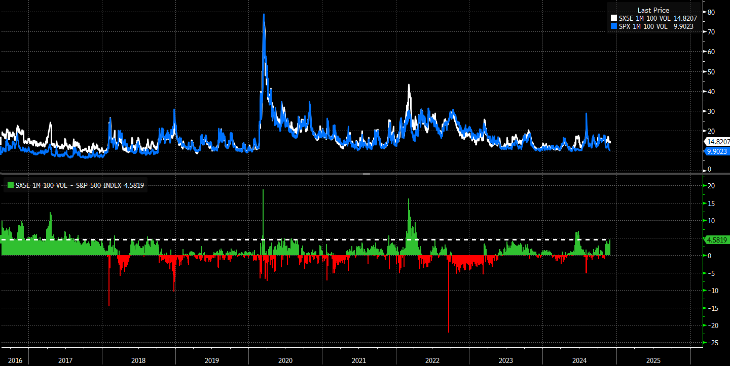 S&P 500 vs Stoxx 50 ATM 1-Month IV Spread