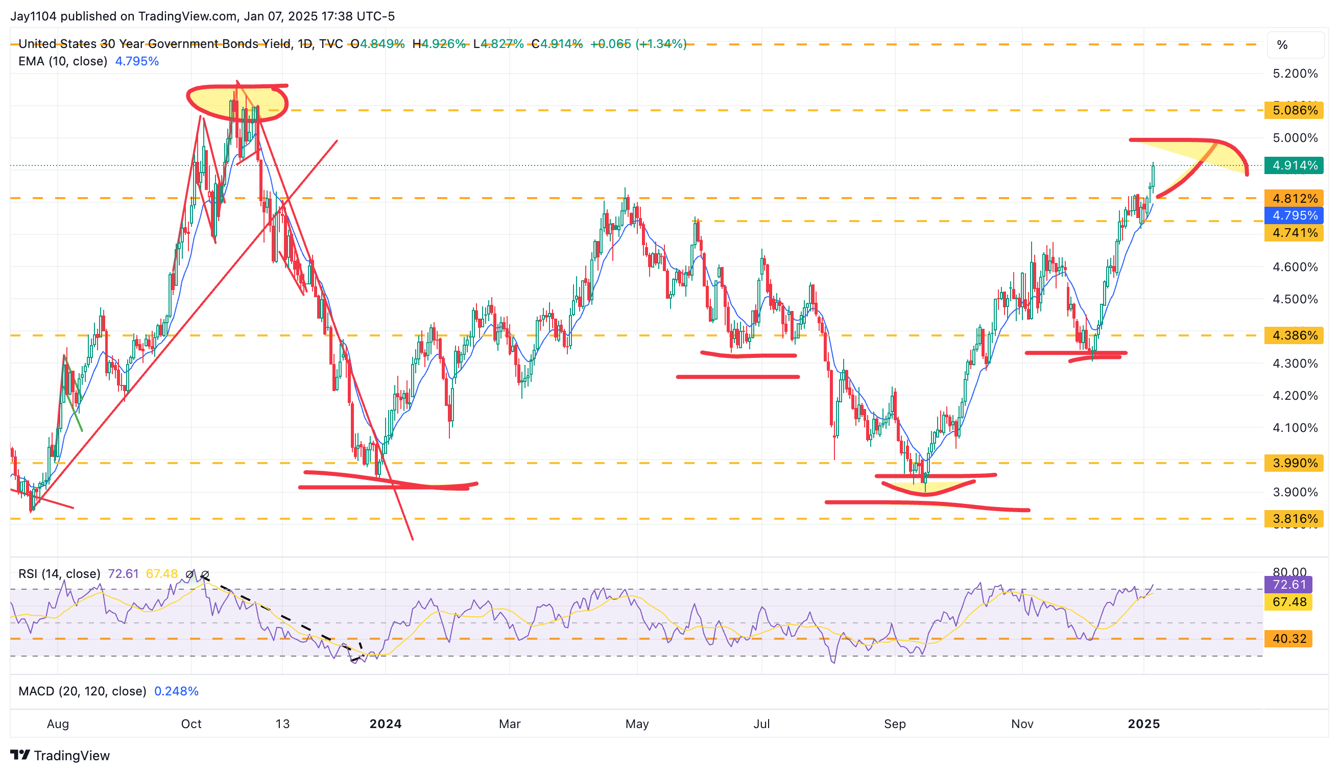 US 30-Yr Yield-Daily Chart