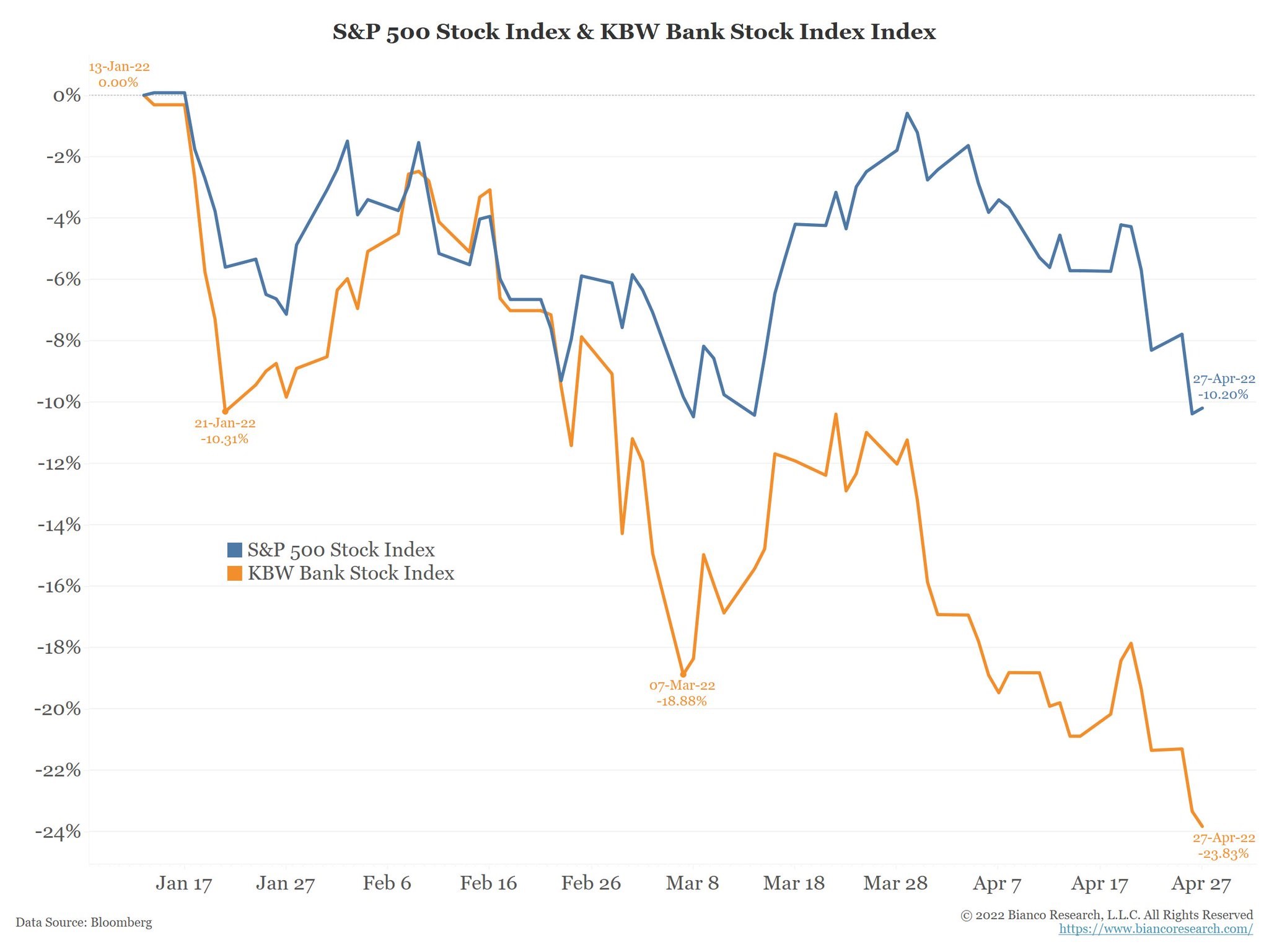 S&P 500 Index & KBW Bank Stock Index Chart