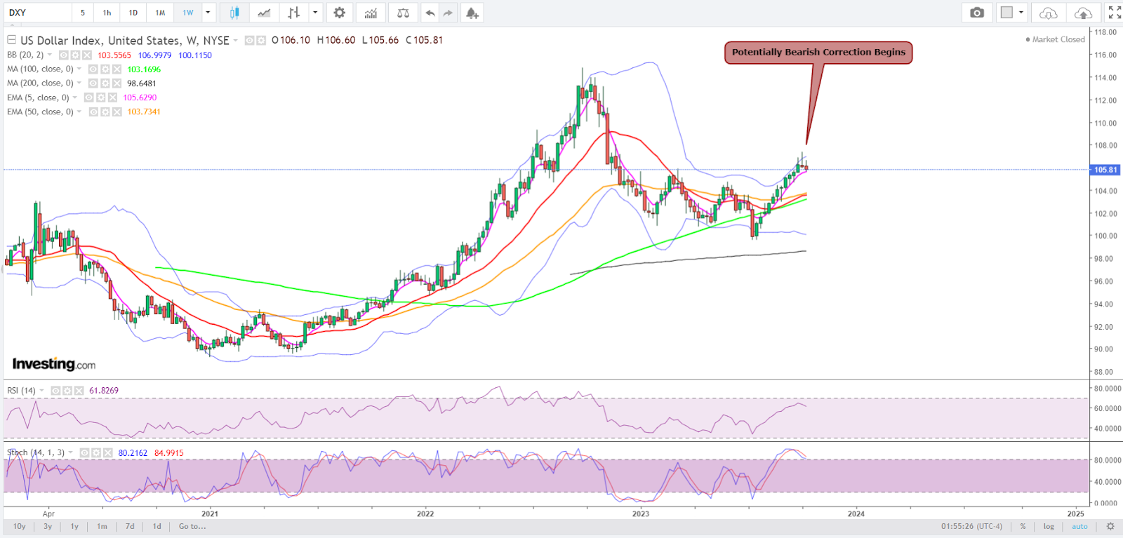 Índice Dólar semanal