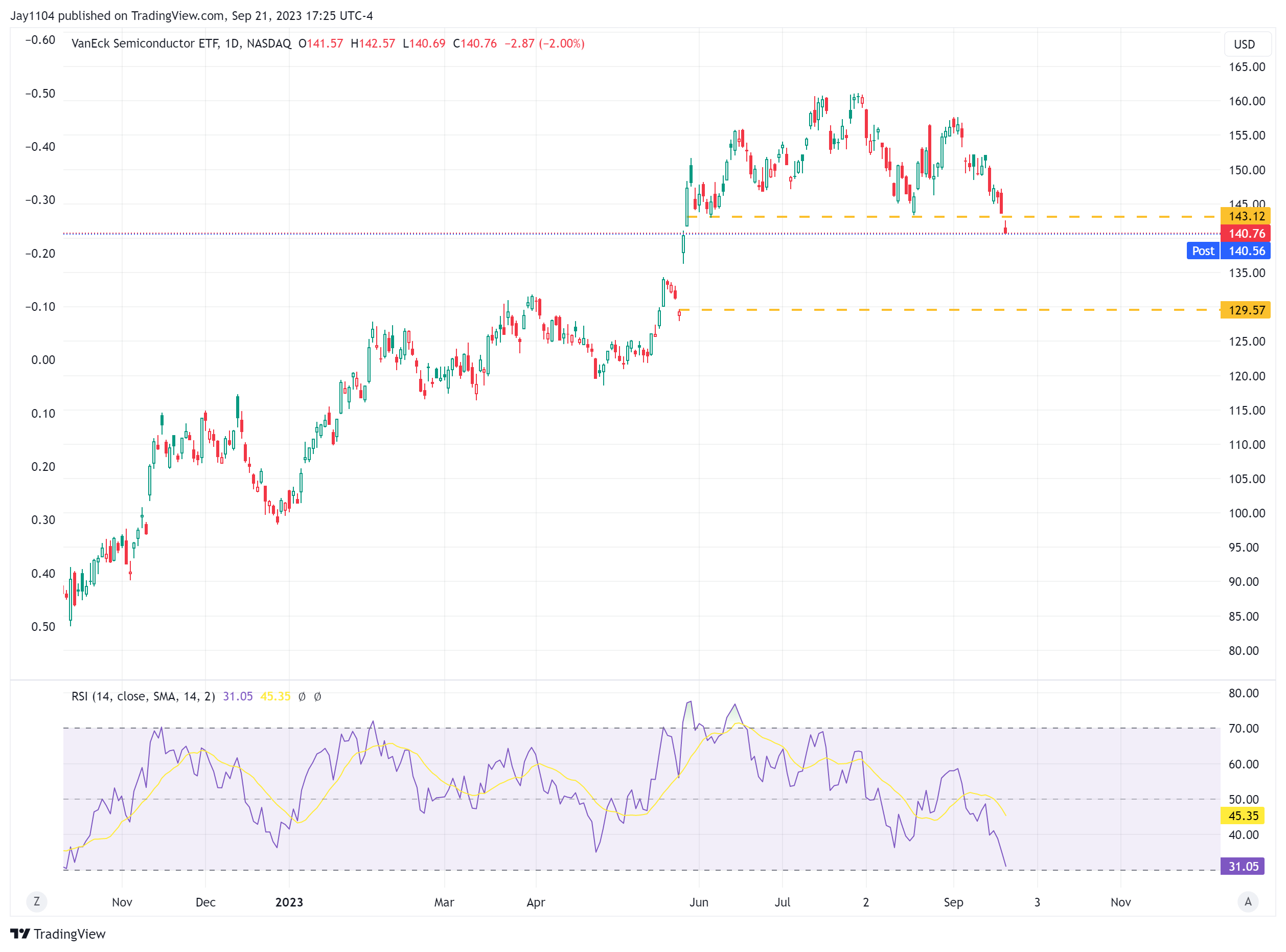 SMH-Daily Chart