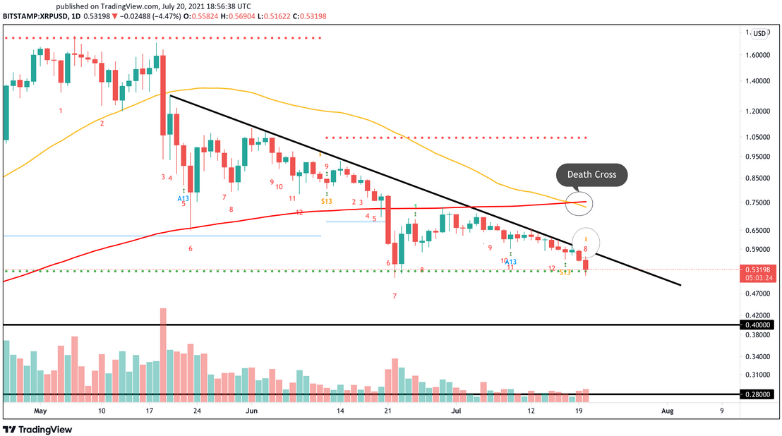 XRP/USD Daily Chart