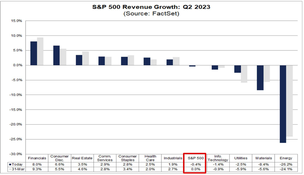 S&P 500 Revenue Growth