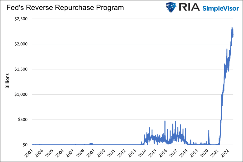 Fed's Reverse Repurchase Program