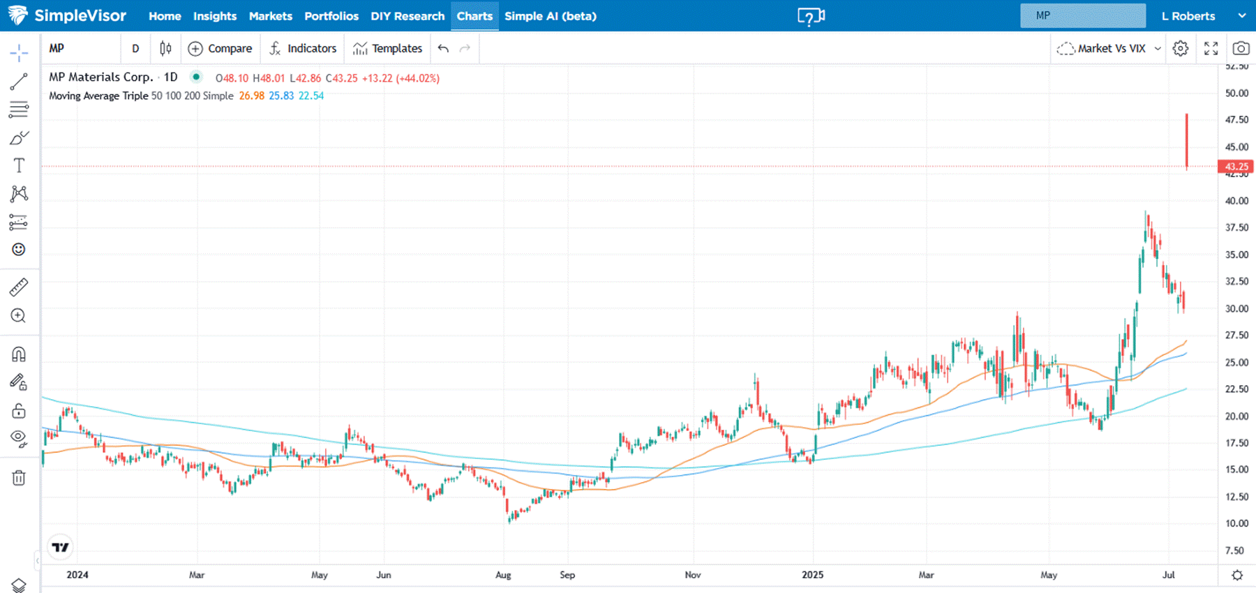 MP Materials Corp-Daily Chart