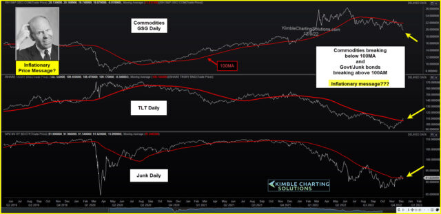 GSG, TLT, Junk Bonds Tageskurse