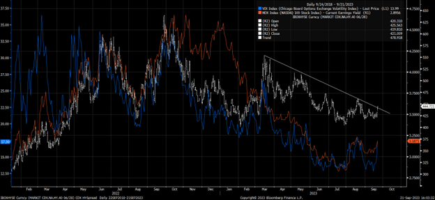 CDX Index Chart