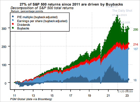 S&P 500 Returns Since 2011