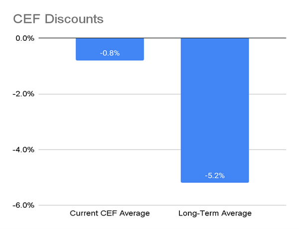 CEF-Historical Discounts