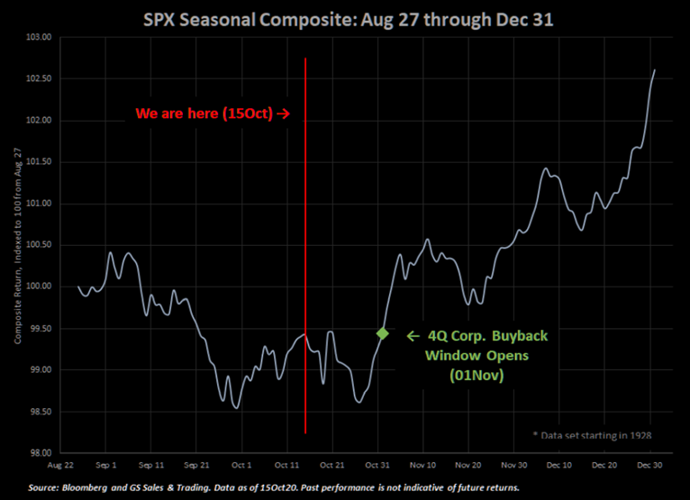 Seasonality-S&P 500