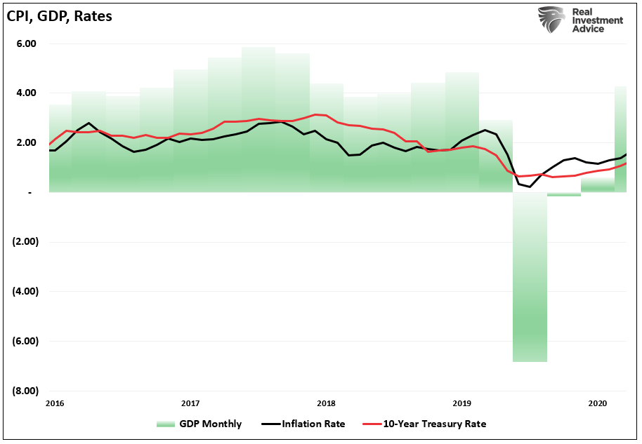 CPI, GDP, Rates