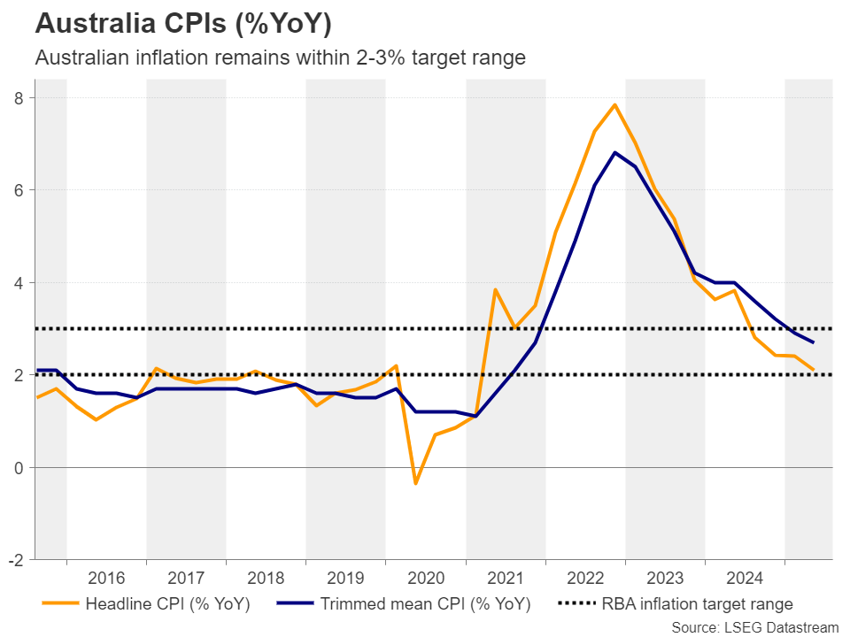 Australia CPI YoY