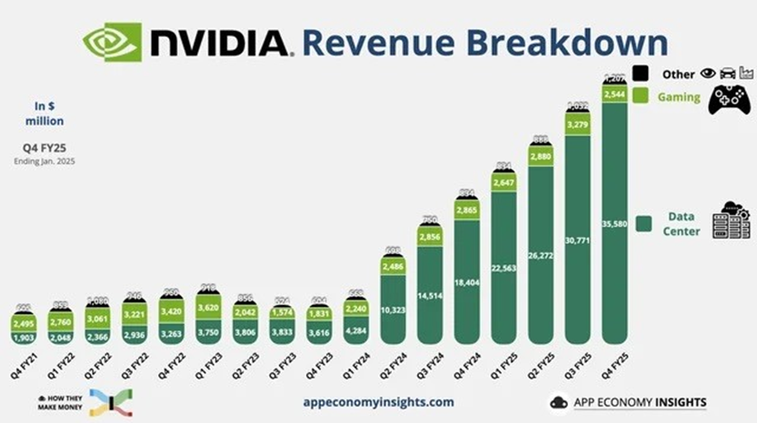 NVDA Revenue Breakdown