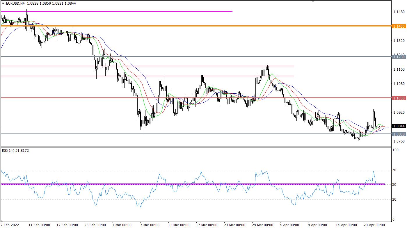 EUR/USD 4-hour chart.