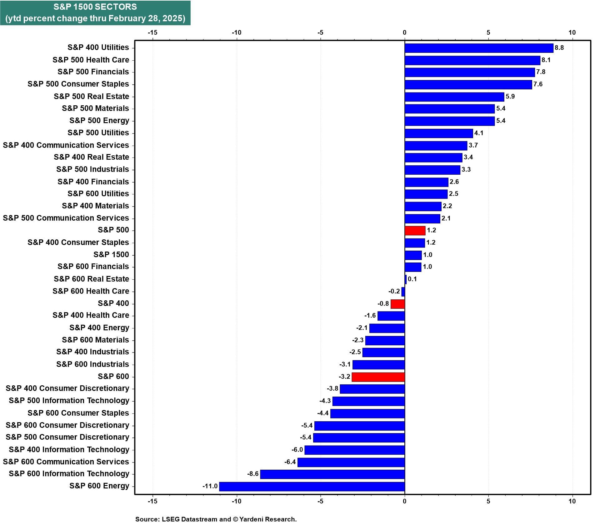 S&P 1500 Sectors