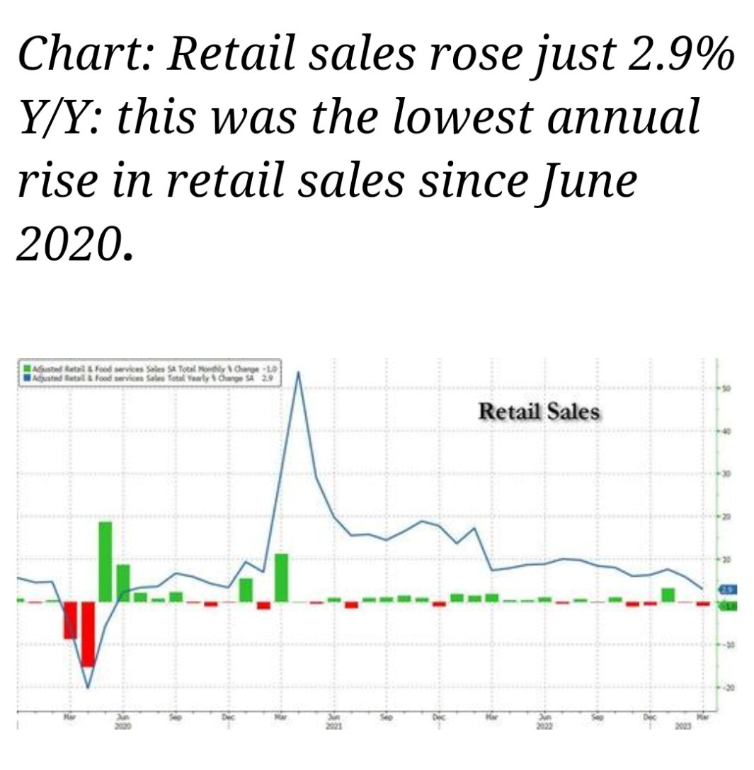 Retail Sales Chart
