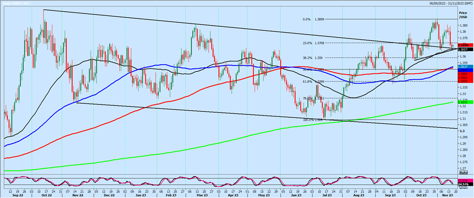 USD/CAD-Daily Chart