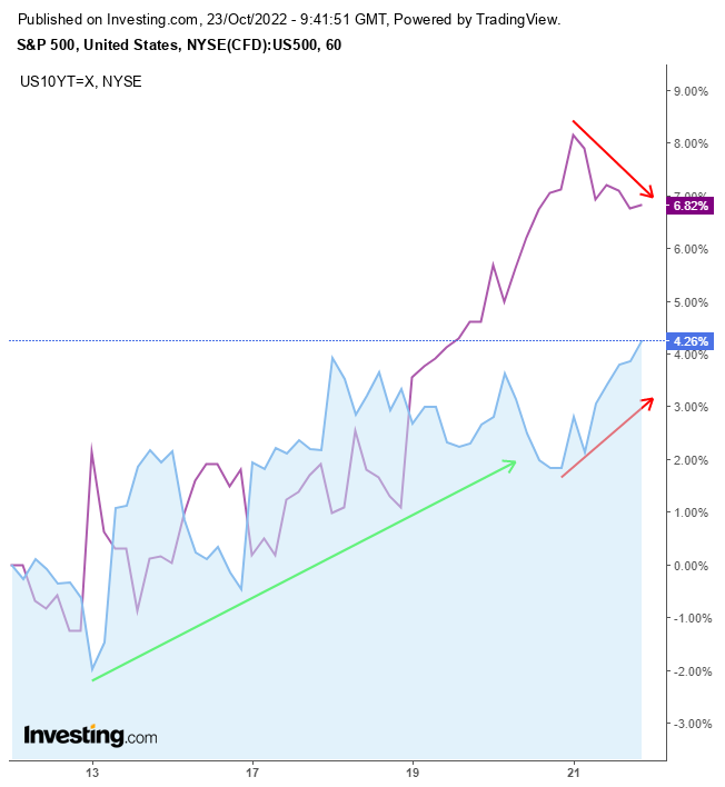 S&P 500 vs. 10-year Yields Hourly