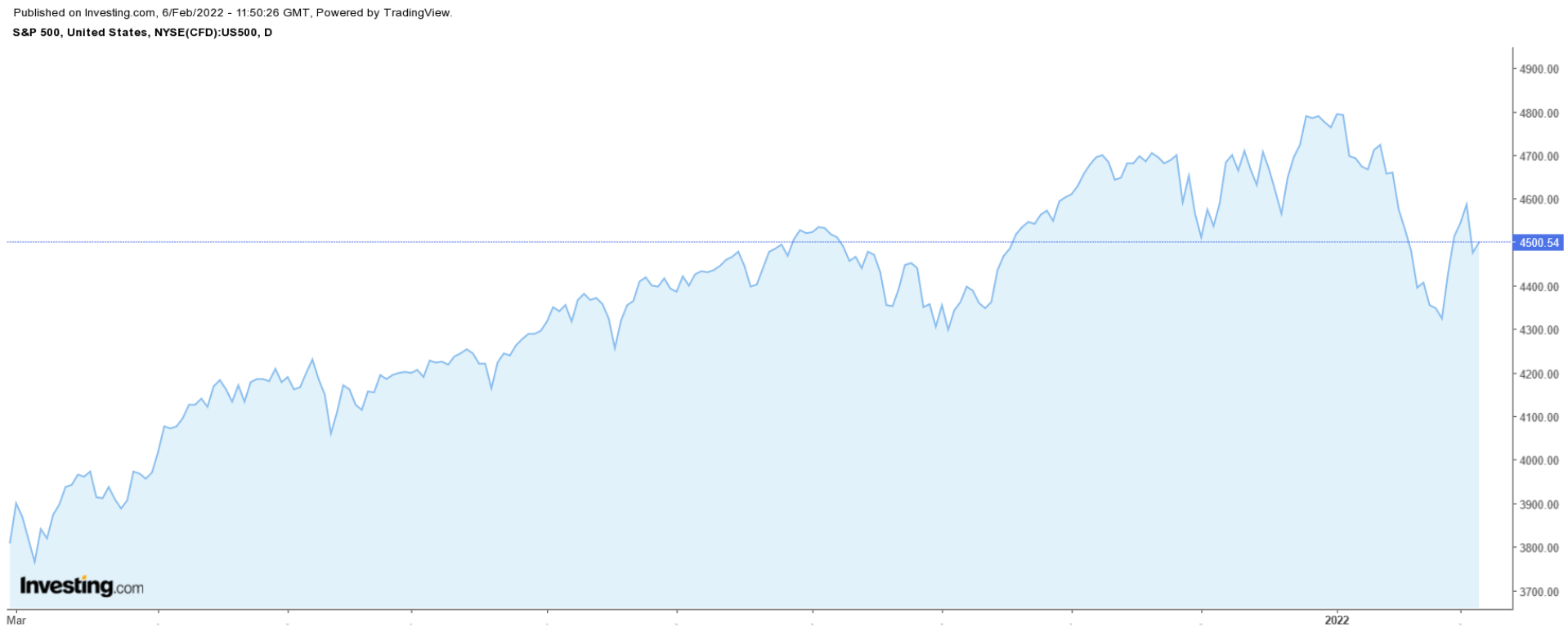 SPX Daily Chart