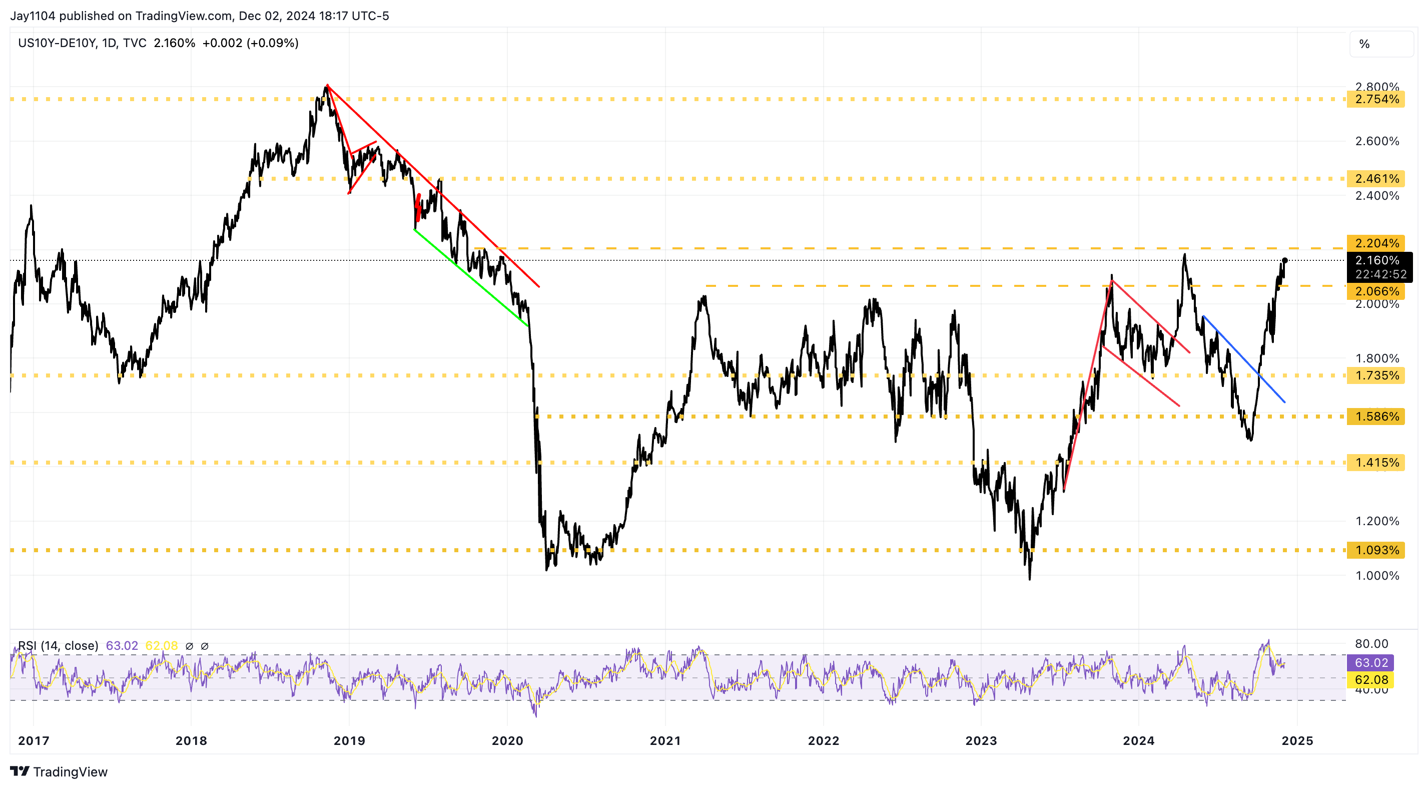 US and German 10-Year Spread Chart