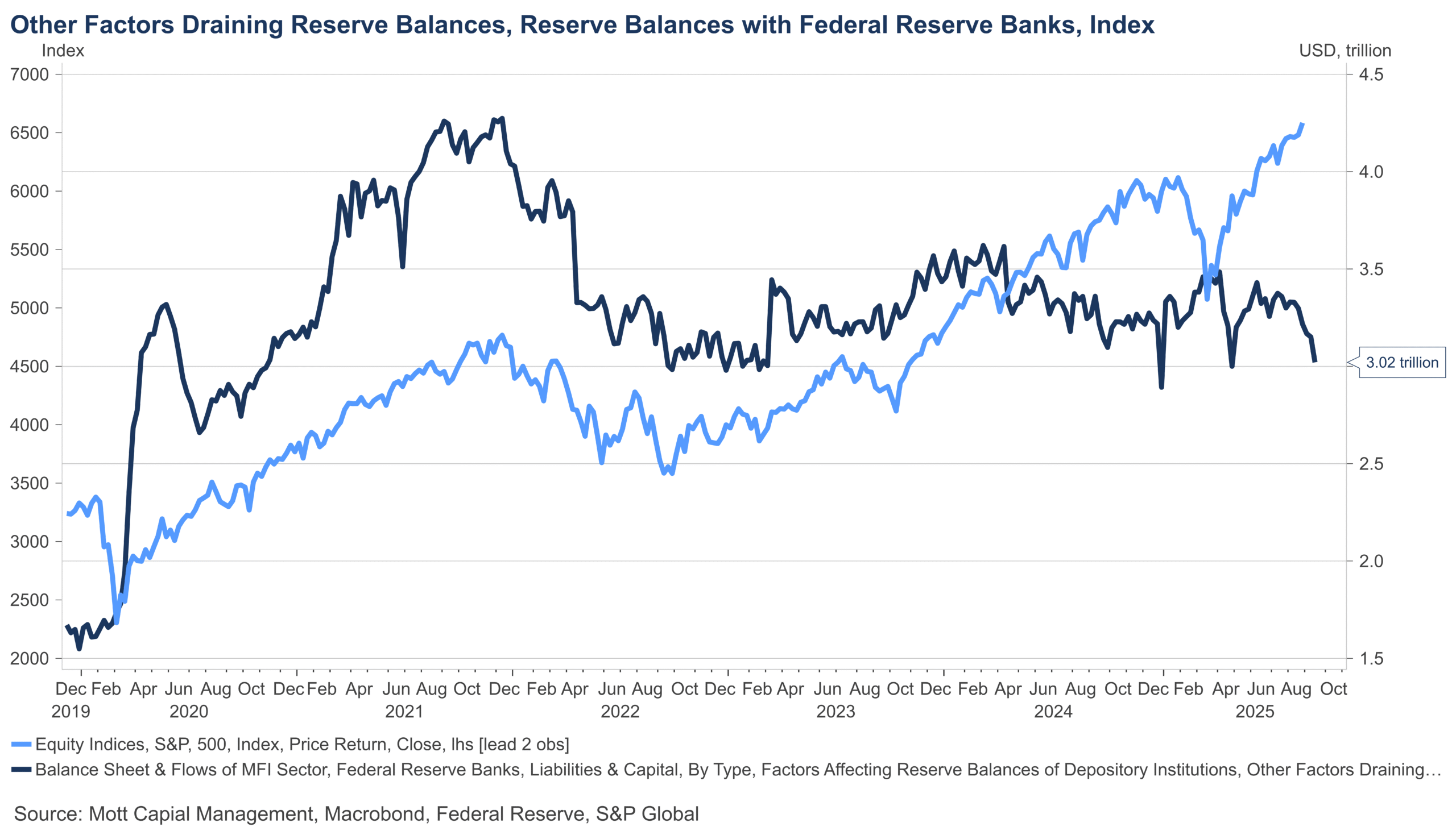 Reserve Balance