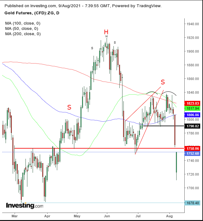 Goldpreis Chart