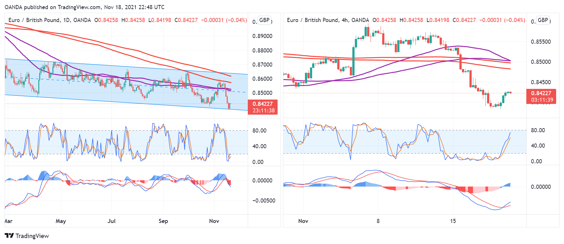 EUR/GBP Daily & 4-Hr Chart