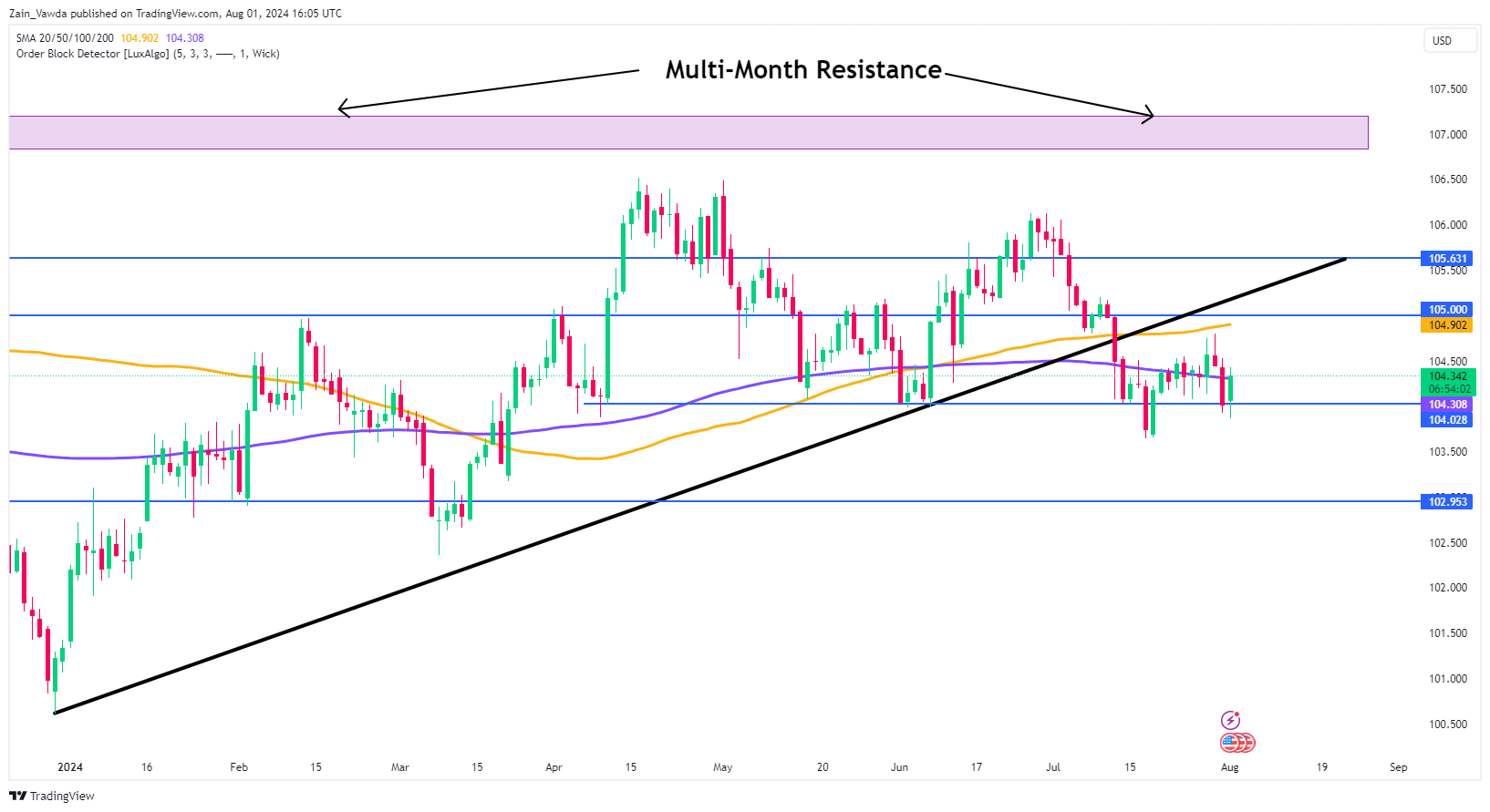 US Dollar Index-Daily Chart