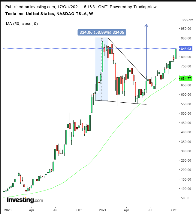 TSLA Weekly