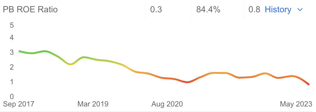 Apple PB/ROE (Inverted)