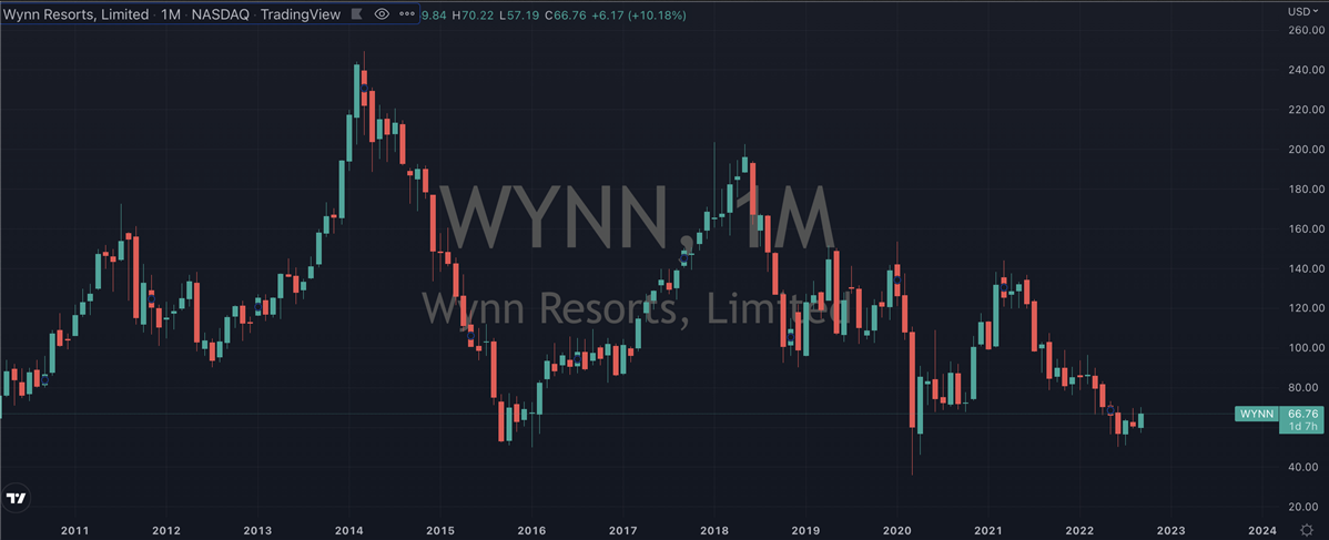 Wynn Resorts Chart
