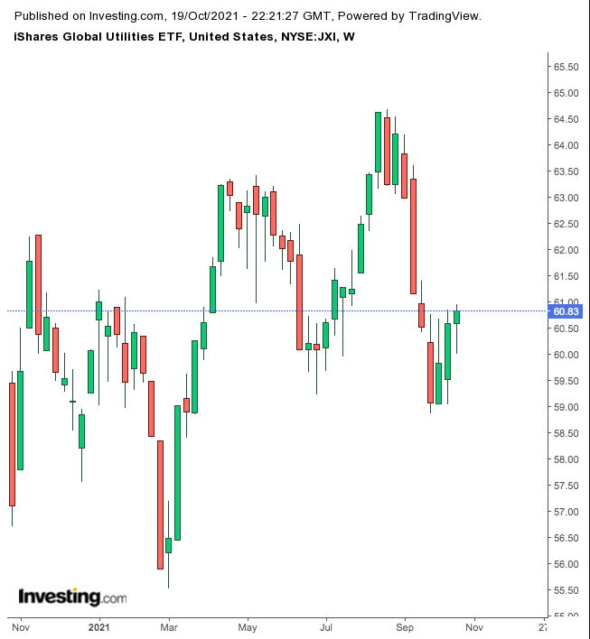 JXI Weekly Chart.