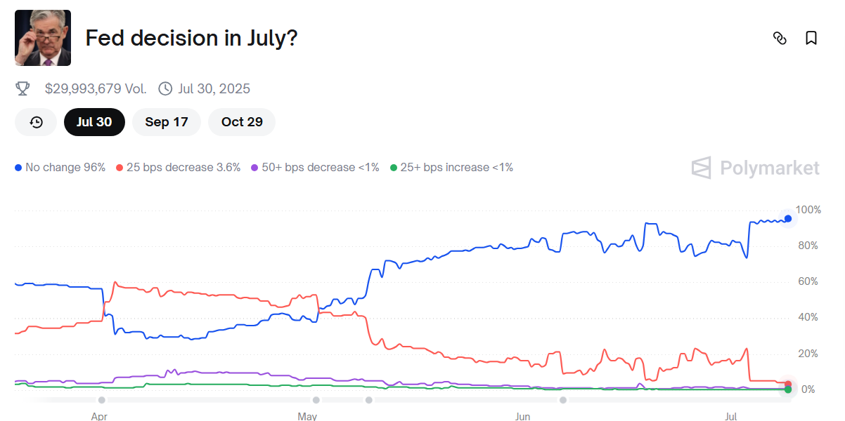 Fed Decision in July?
