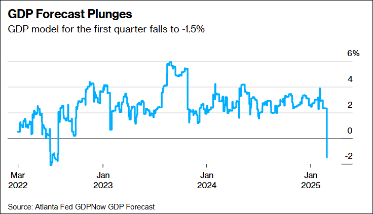 GDP Forecast