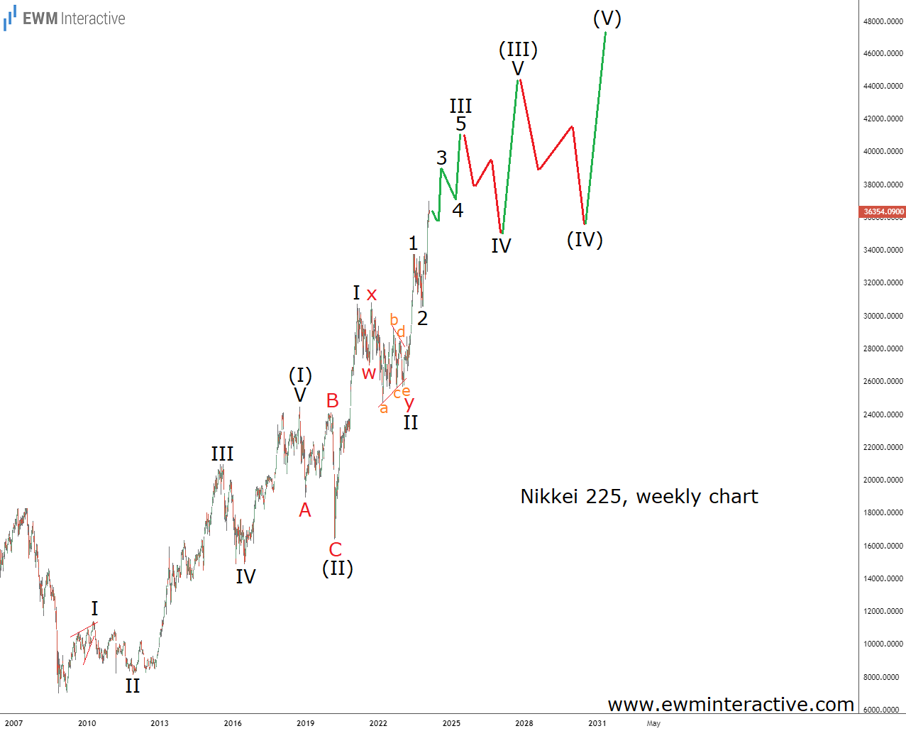 Nikkei-225-Weekly Chart-February-5th-2024