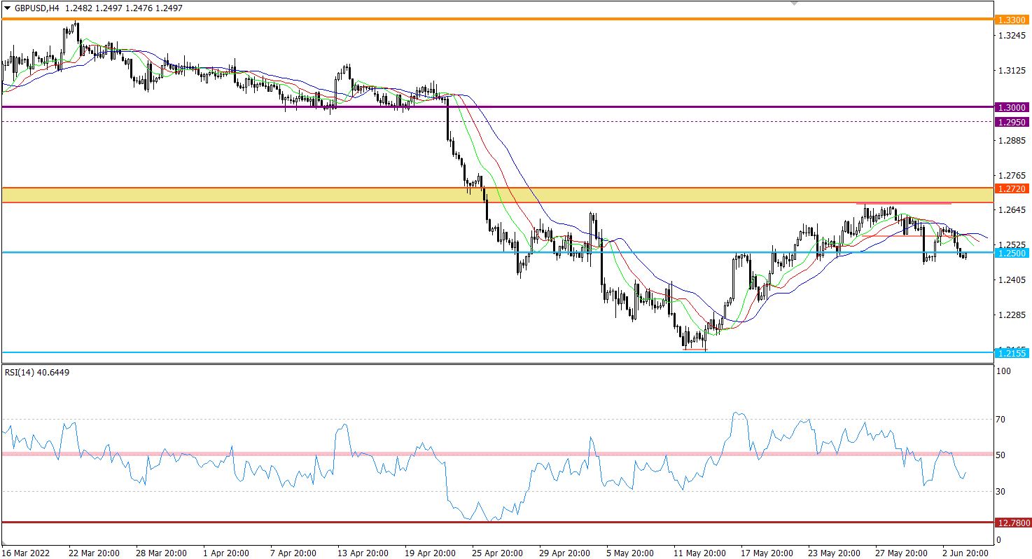 GBP/USD 4-hour chart.